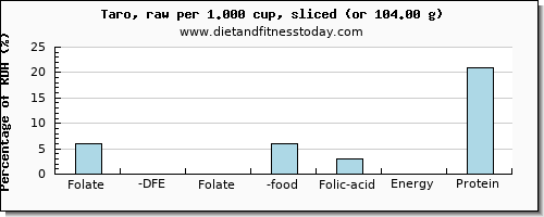 folate, dfe and nutritional content in folic acid in taro